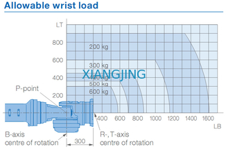 YASKAWA GP600 पिक एंड प्लेस 600kg पेलोड के लिए प्रयुक्त रोबोट आर्म